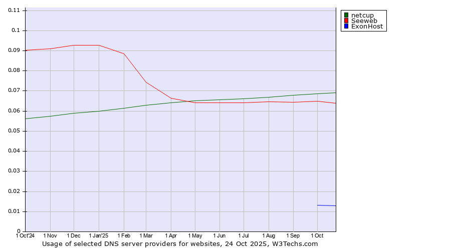 Historical trends in the usage of netcup vs. Seeweb vs. ExonHost