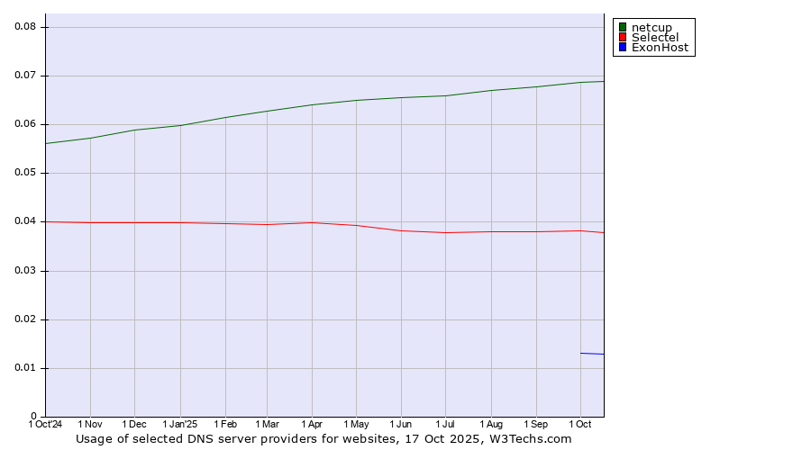 Historical trends in the usage of netcup vs. Selectel vs. ExonHost
