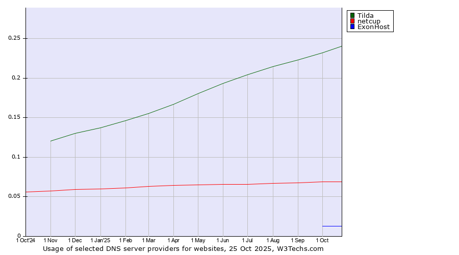 Historical trends in the usage of Tilda vs. netcup vs. ExonHost