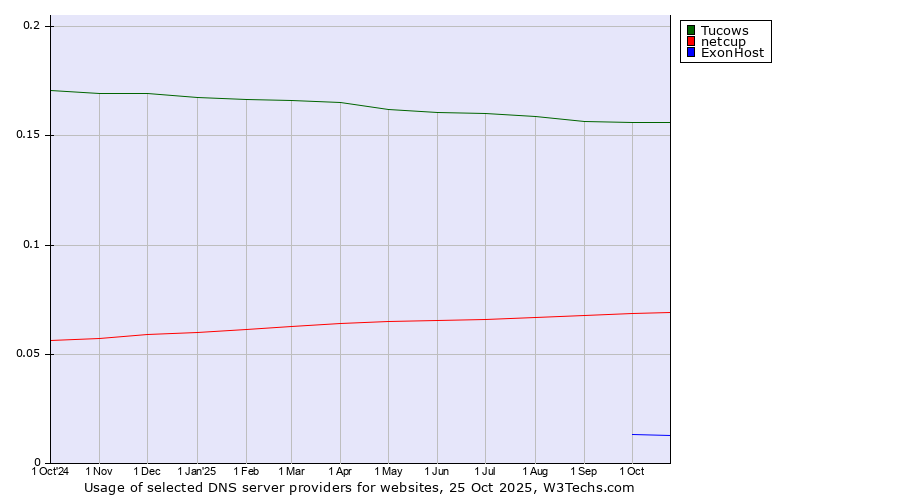 Historical trends in the usage of Tucows vs. netcup vs. ExonHost