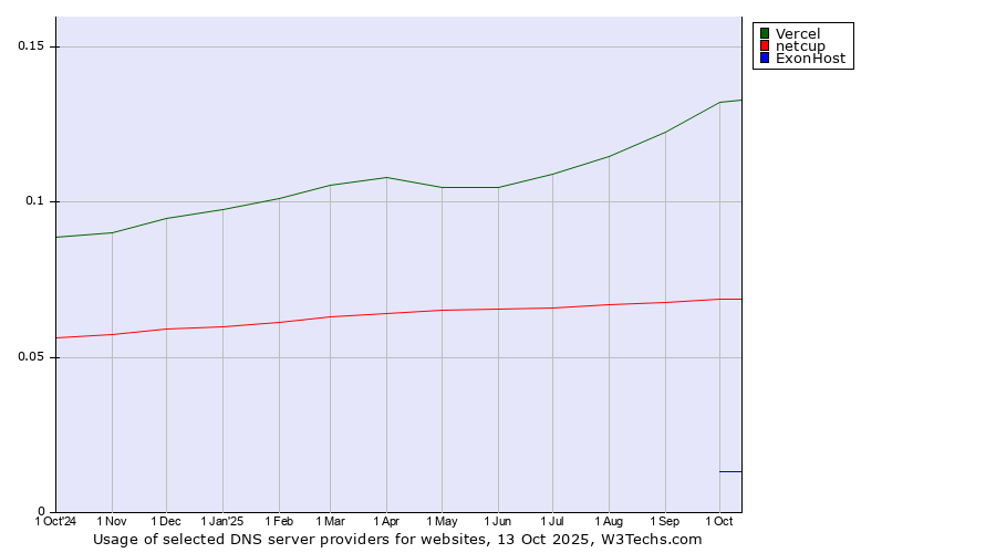 Historical trends in the usage of Vercel vs. netcup vs. ExonHost