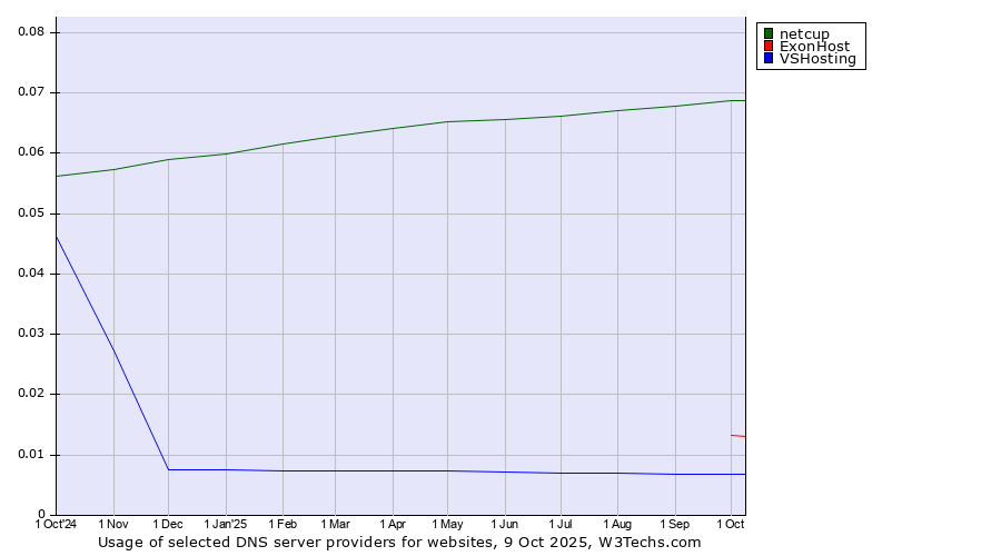 Historical trends in the usage of netcup vs. ExonHost vs. VSHosting