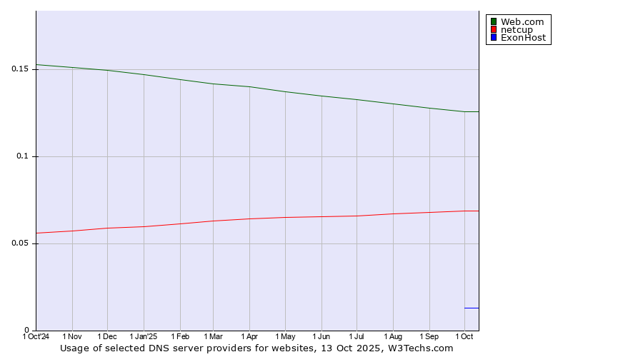 Historical trends in the usage of Web.com vs. netcup vs. ExonHost