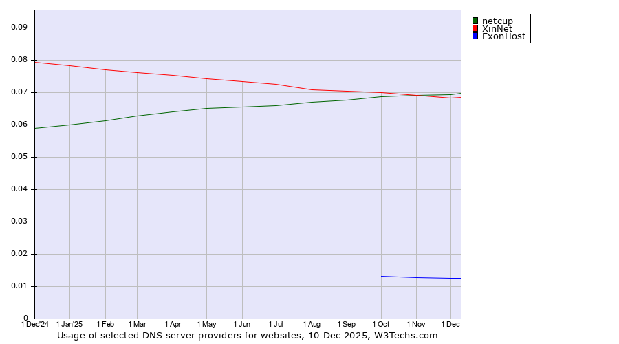 Historical trends in the usage of netcup vs. XinNet vs. ExonHost