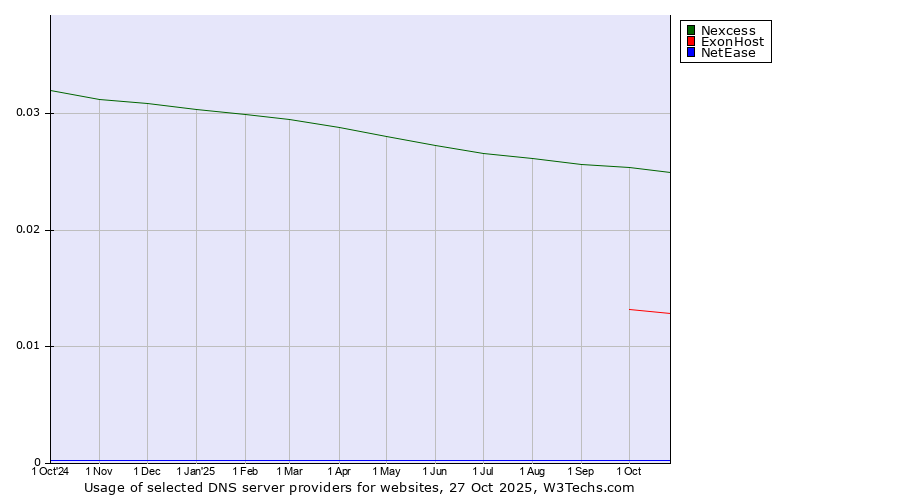 Historical trends in the usage of Nexcess vs. ExonHost vs. NetEase