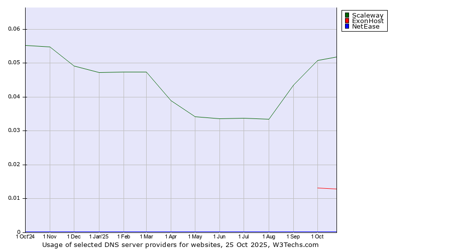 Historical trends in the usage of Scaleway vs. ExonHost vs. NetEase