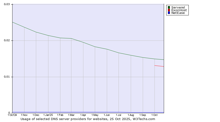 Historical trends in the usage of Serverel vs. ExonHost vs. NetEase
