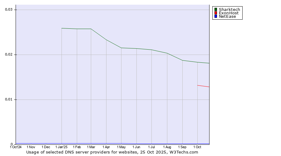 Historical trends in the usage of Sharktech vs. ExonHost vs. NetEase