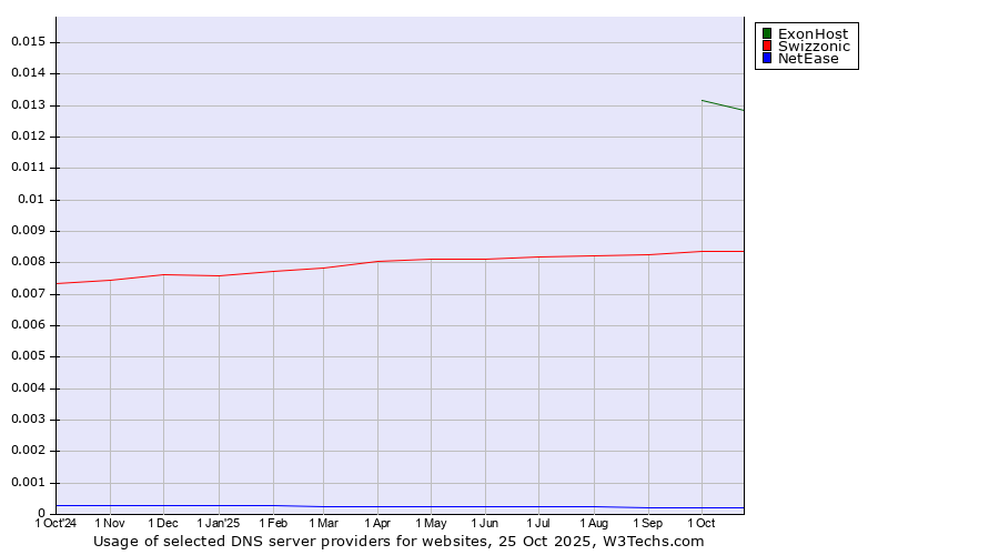 Historical trends in the usage of ExonHost vs. Swizzonic vs. NetEase