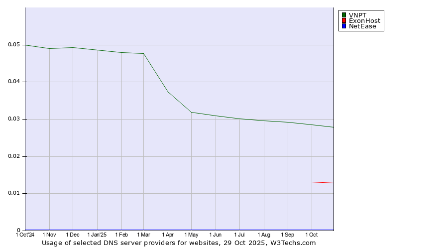 Historical trends in the usage of VNPT vs. ExonHost vs. NetEase