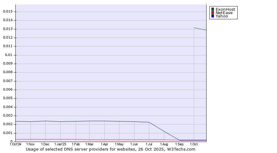 Historical trends in the usage of ExonHost vs. NetEase vs. Yahoo