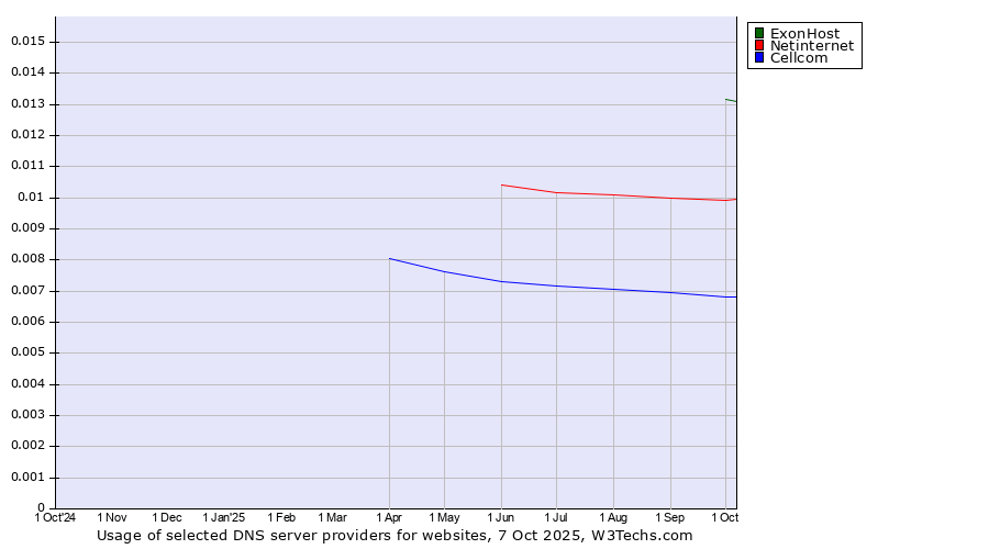 Historical trends in the usage of ExonHost vs. Netinternet vs. Cellcom