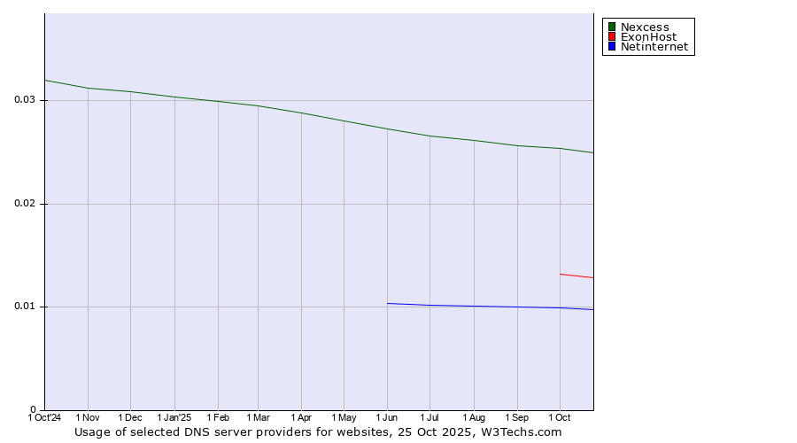 Historical trends in the usage of Nexcess vs. ExonHost vs. Netinternet