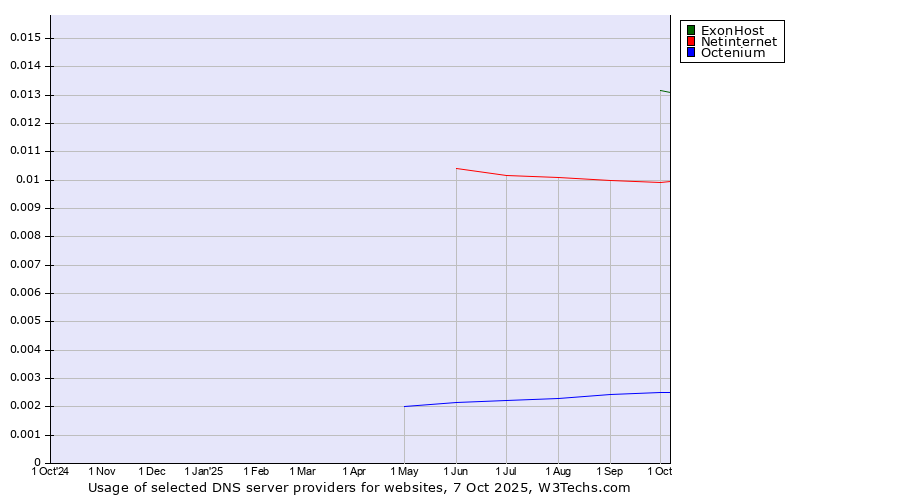Historical trends in the usage of ExonHost vs. Netinternet vs. Octenium