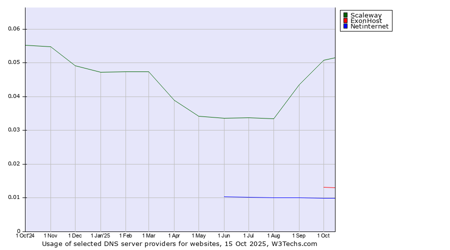 Historical trends in the usage of Scaleway vs. ExonHost vs. Netinternet