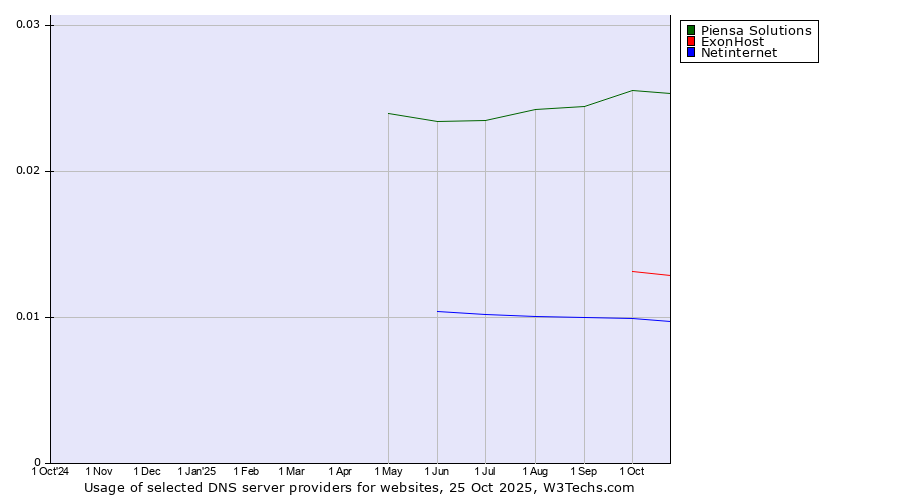 Historical trends in the usage of Piensa Solutions vs. ExonHost vs. Netinternet