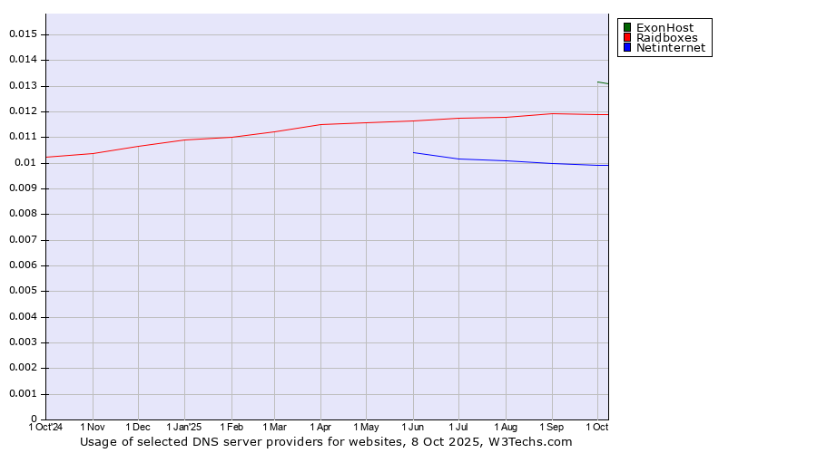 Historical trends in the usage of ExonHost vs. Raidboxes vs. Netinternet