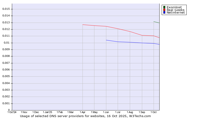 Historical trends in the usage of ExonHost vs. Real Geeks vs. Netinternet