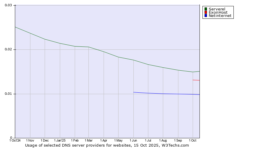 Historical trends in the usage of Serverel vs. ExonHost vs. Netinternet