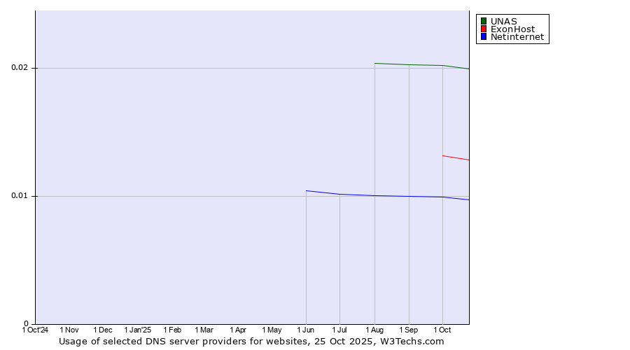 Historical trends in the usage of UNAS vs. ExonHost vs. Netinternet
