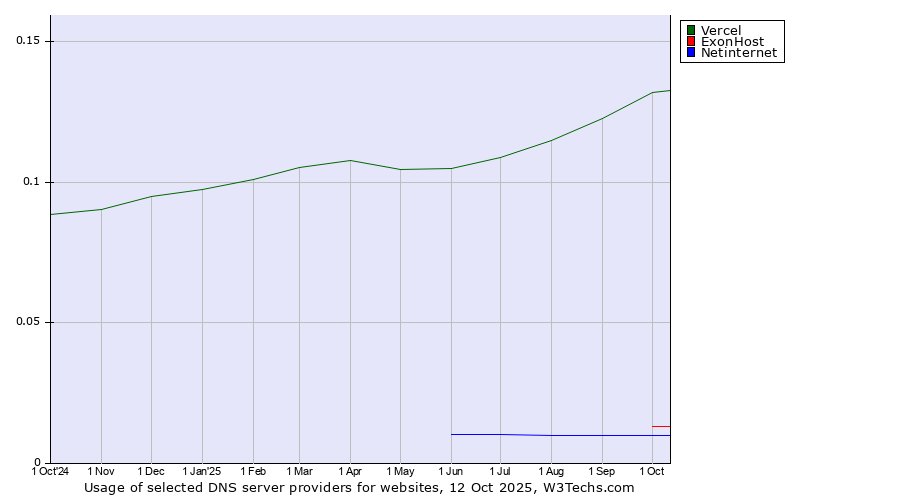Historical trends in the usage of Vercel vs. ExonHost vs. Netinternet