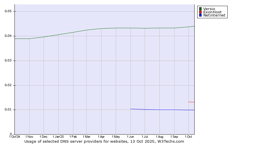 Historical trends in the usage of Versio vs. ExonHost vs. Netinternet