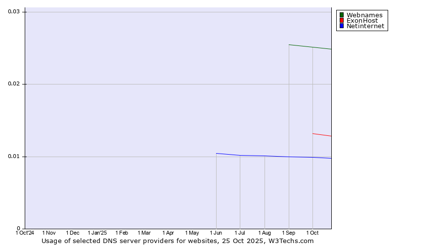 Historical trends in the usage of Webnames vs. ExonHost vs. Netinternet