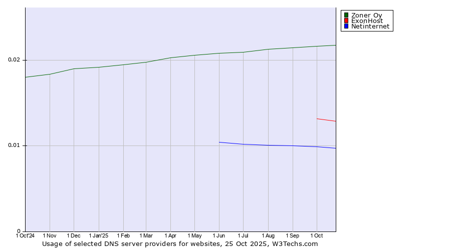 Historical trends in the usage of Zoner Oy vs. ExonHost vs. Netinternet