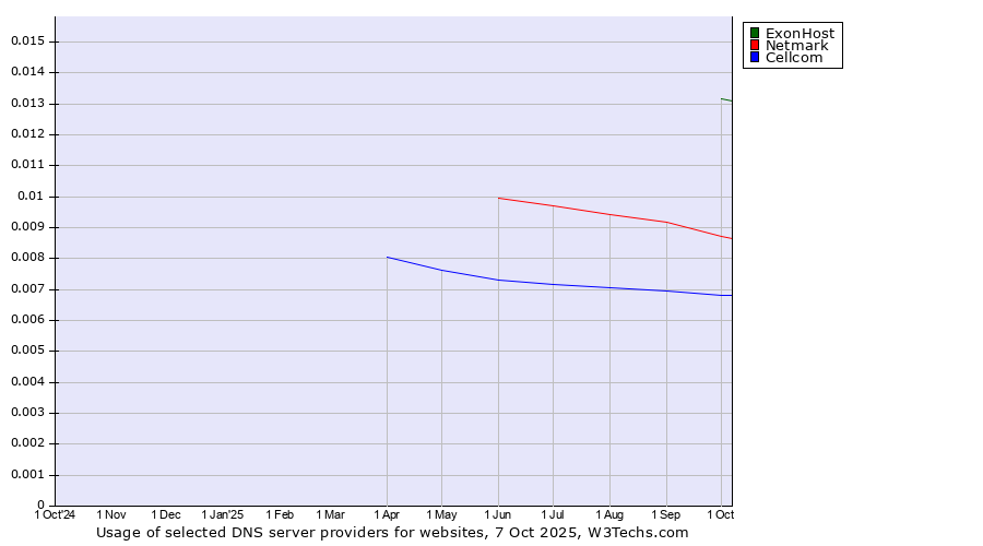 Historical trends in the usage of ExonHost vs. Netmark vs. Cellcom