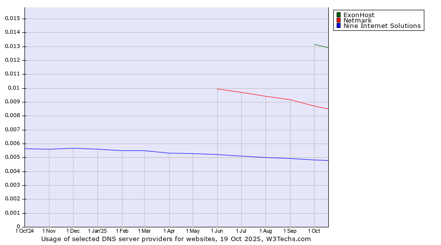 Historical trends in the usage of ExonHost vs. Netmark vs. Nine Internet Solutions