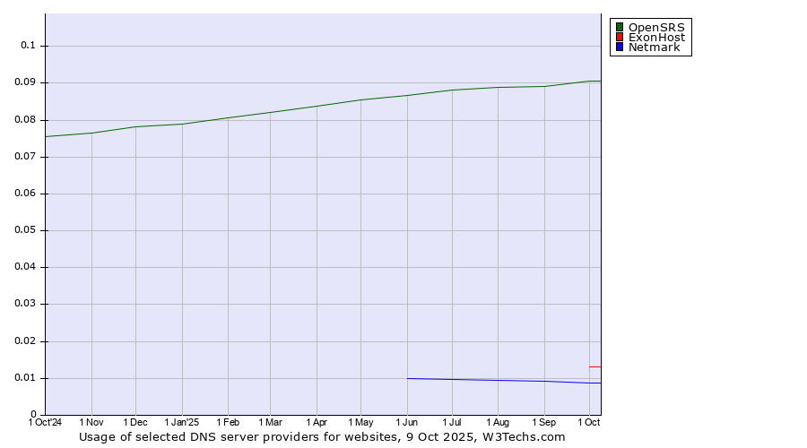 Historical trends in the usage of OpenSRS vs. ExonHost vs. Netmark
