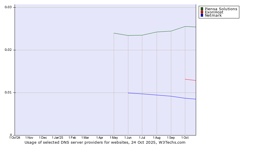 Historical trends in the usage of Piensa Solutions vs. ExonHost vs. Netmark