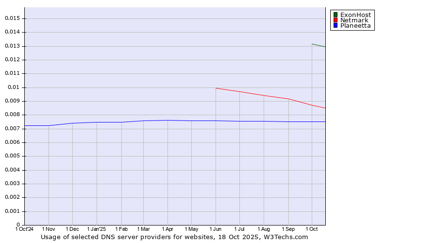 Historical trends in the usage of ExonHost vs. Netmark vs. Planeetta