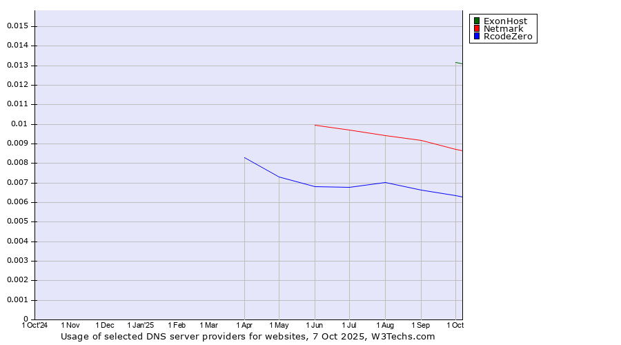 Historical trends in the usage of ExonHost vs. Netmark vs. RcodeZero