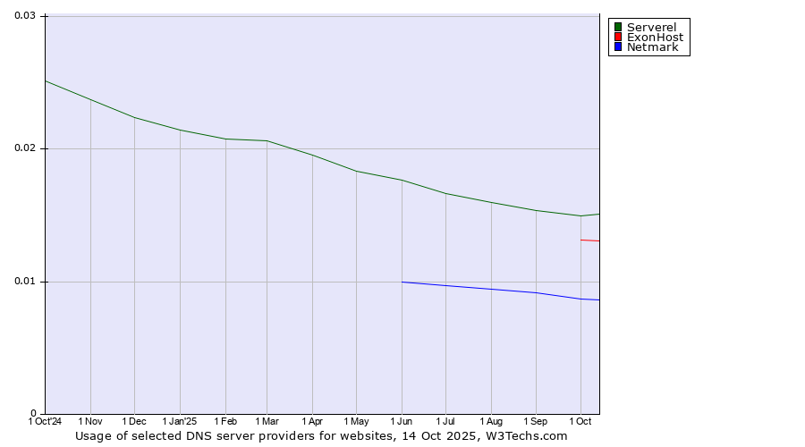 Historical trends in the usage of Serverel vs. ExonHost vs. Netmark