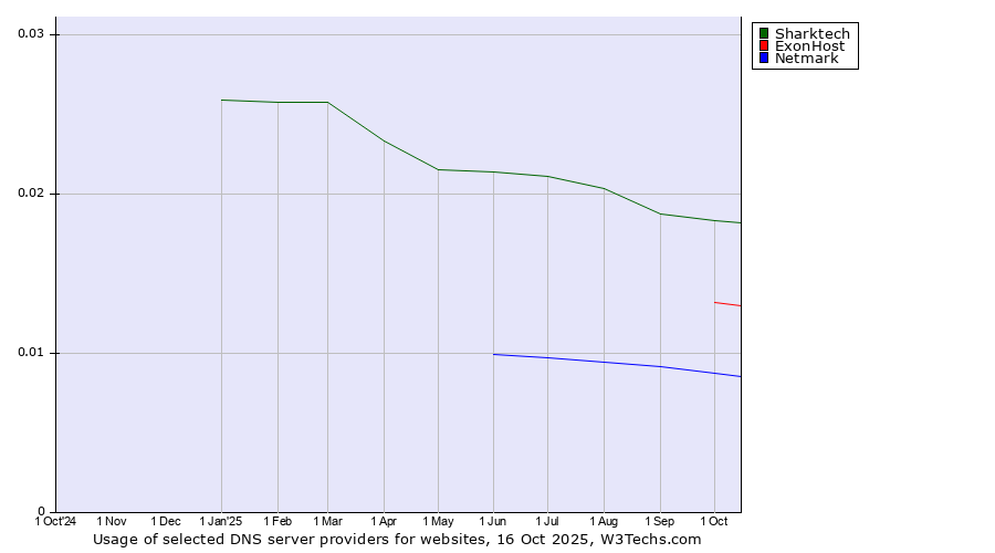 Historical trends in the usage of Sharktech vs. ExonHost vs. Netmark