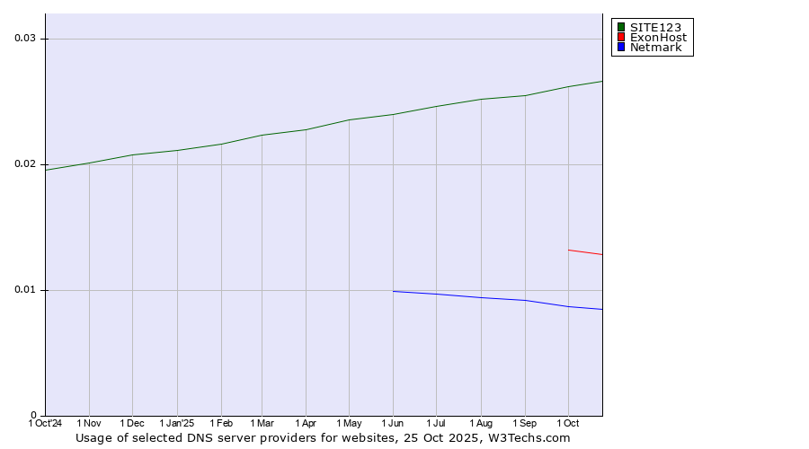 Historical trends in the usage of SITE123 vs. ExonHost vs. Netmark