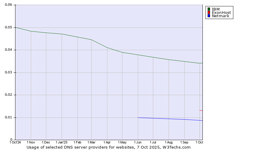 Historical trends in the usage of IBM vs. ExonHost vs. Netmark