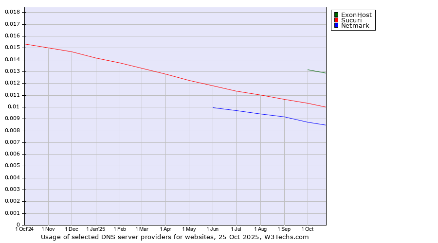 Historical trends in the usage of ExonHost vs. Sucuri vs. Netmark