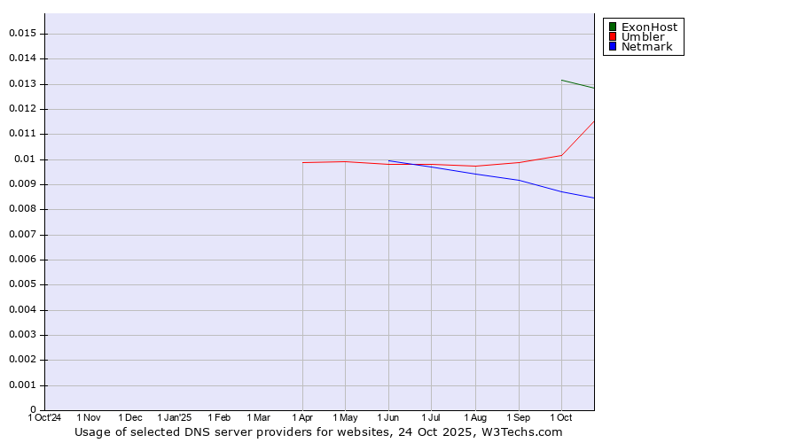 Historical trends in the usage of ExonHost vs. Umbler vs. Netmark
