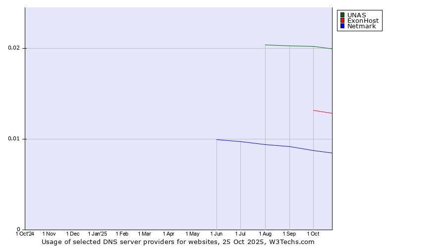 Historical trends in the usage of UNAS vs. ExonHost vs. Netmark