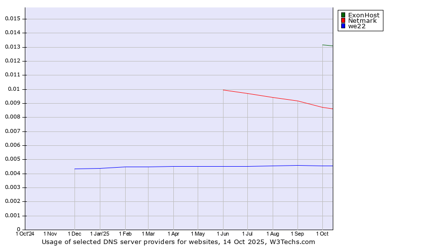 Historical trends in the usage of ExonHost vs. Netmark vs. we22