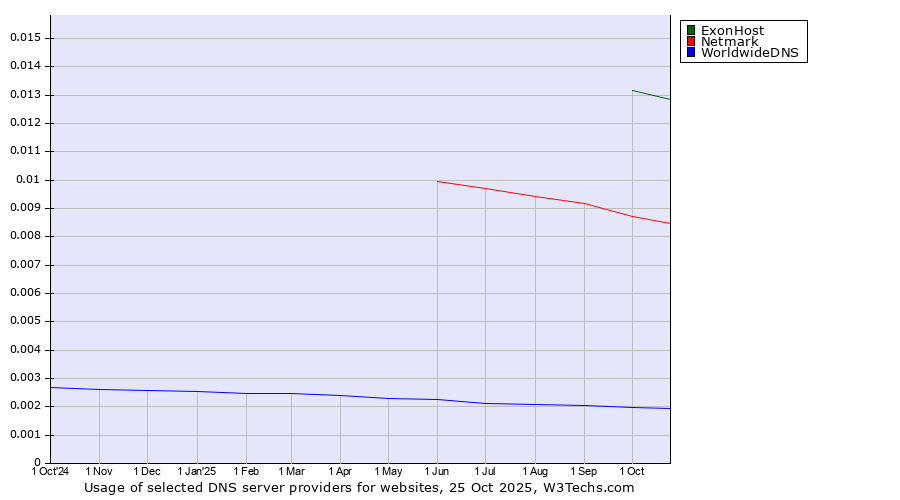 Historical trends in the usage of ExonHost vs. Netmark vs. WorldwideDNS