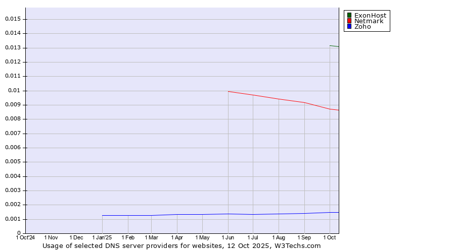 Historical trends in the usage of ExonHost vs. Netmark vs. Zoho