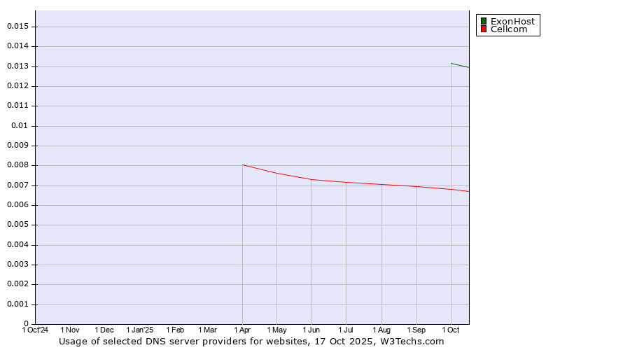 Historical trends in the usage of ExonHost vs. Cellcom
