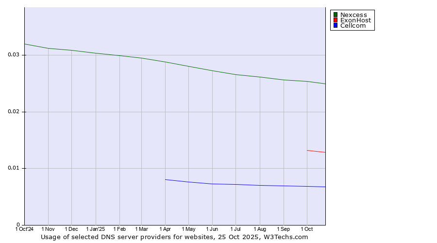 Historical trends in the usage of Nexcess vs. ExonHost vs. Cellcom