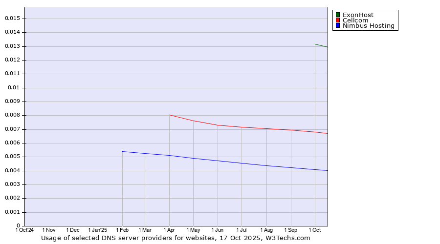 Historical trends in the usage of ExonHost vs. Cellcom vs. Nimbus Hosting