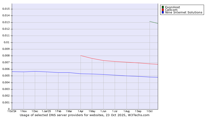 Historical trends in the usage of ExonHost vs. Cellcom vs. Nine Internet Solutions