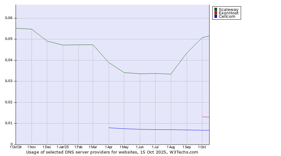 Historical trends in the usage of Scaleway vs. ExonHost vs. Cellcom