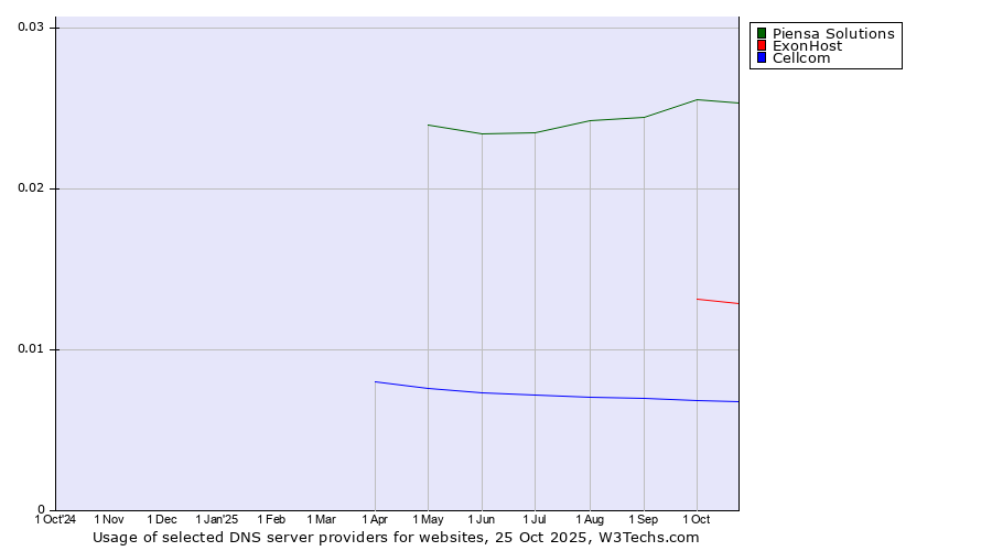Historical trends in the usage of Piensa Solutions vs. ExonHost vs. Cellcom